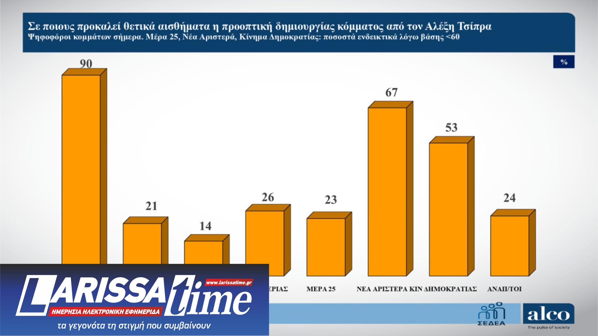 Δημοσκόπηση ALCO: Η μάχη Τσίπρα – Καρυστιανού και τα μηνύματα στην κυβέρνηση-3