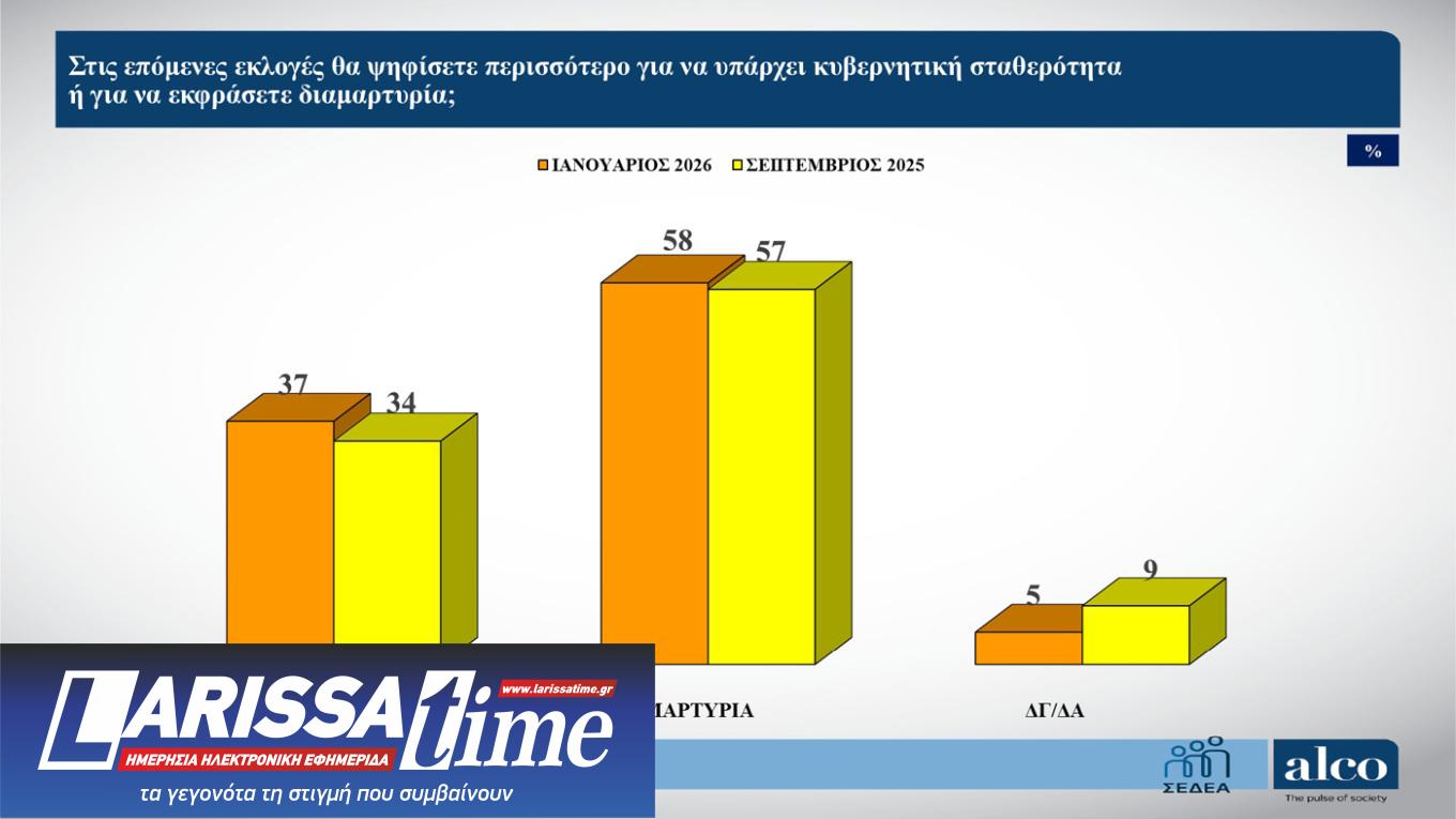 Δημοσκόπηση ALCO: Η μάχη Τσίπρα – Καρυστιανού και τα μηνύματα στην κυβέρνηση-8
