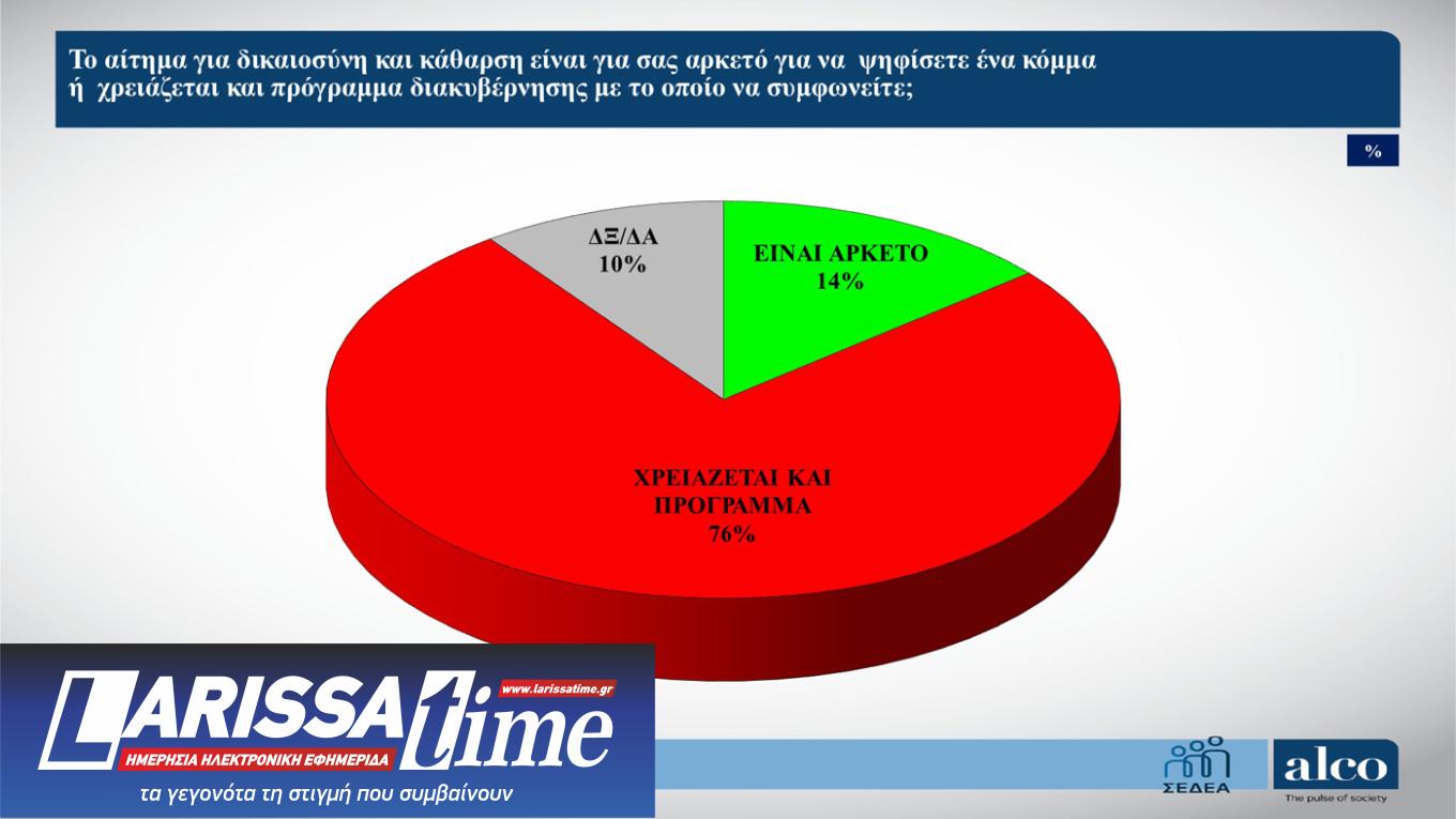 Δημοσκόπηση ALCO: Η μάχη Τσίπρα – Καρυστιανού και τα μηνύματα στην κυβέρνηση-7