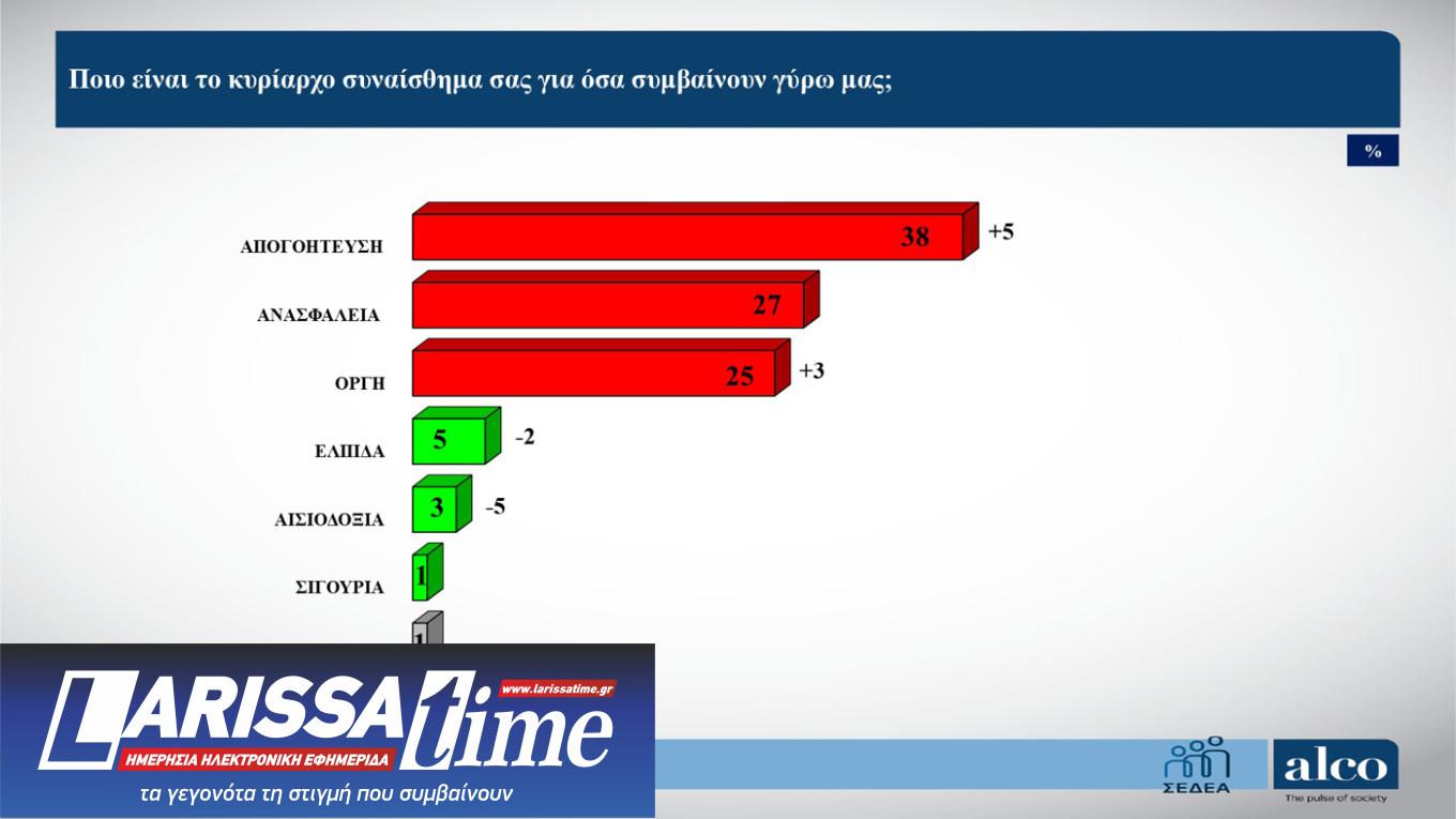 Δημοσκόπηση ALCO: Η μάχη Τσίπρα – Καρυστιανού και τα μηνύματα στην κυβέρνηση-13