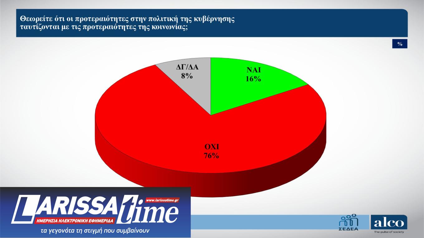 Δημοσκόπηση ALCO: Η μάχη Τσίπρα – Καρυστιανού και τα μηνύματα στην κυβέρνηση-12