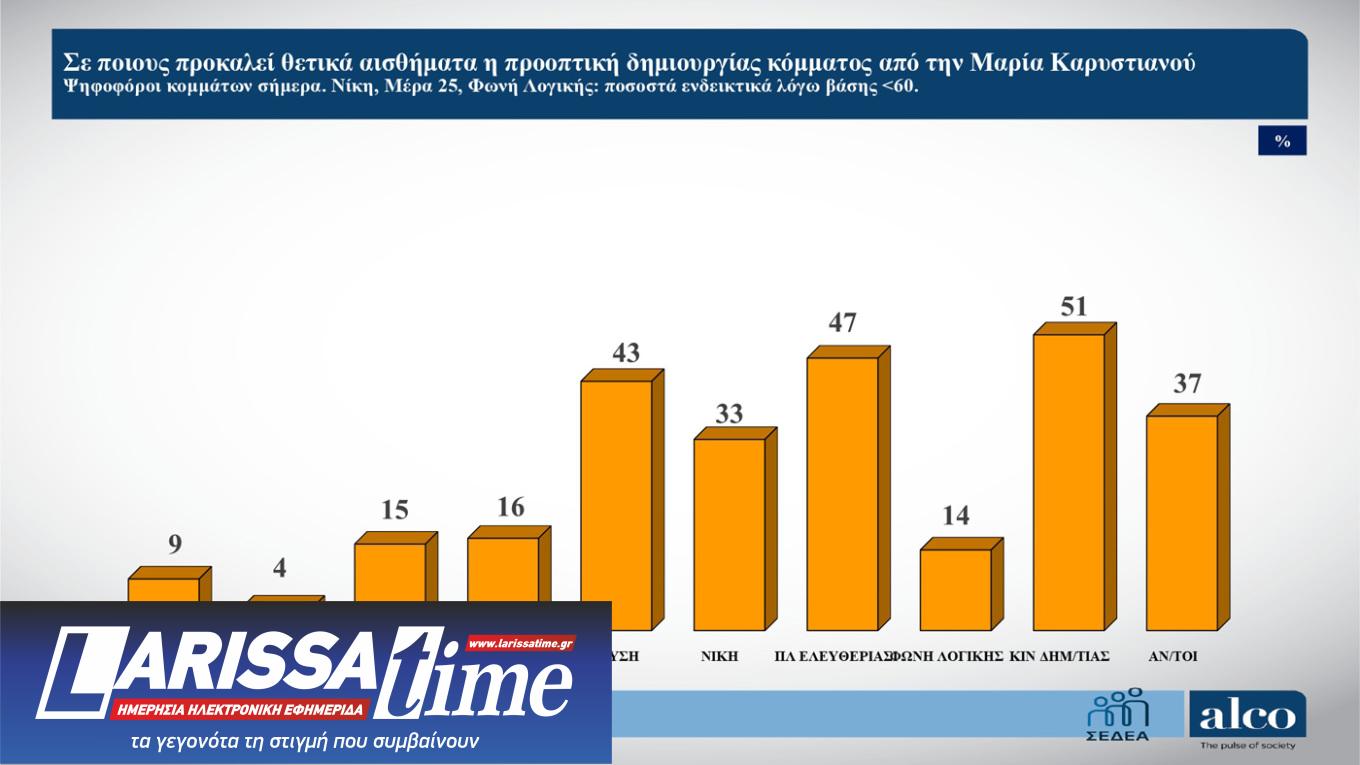 Δημοσκόπηση ALCO: Η μάχη Τσίπρα – Καρυστιανού και τα μηνύματα στην κυβέρνηση-5