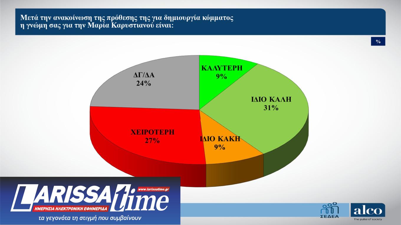 Δημοσκόπηση ALCO: Η μάχη Τσίπρα – Καρυστιανού και τα μηνύματα στην κυβέρνηση-6