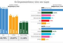 Η «υποεκτίμηση» της ψήφου το 2023 και οι απώλειες της τετραετίας