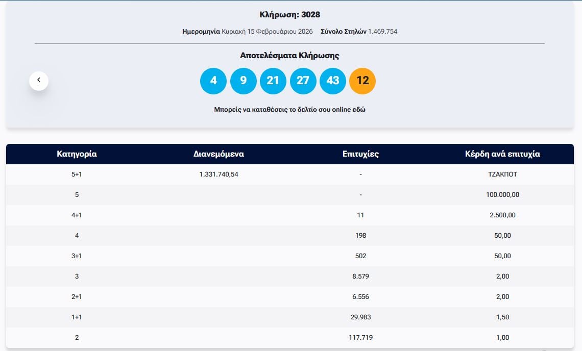 ΤΖΟΚΕΡ 15/2/2026