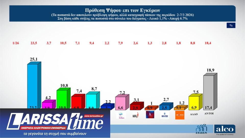 Δημοσκόπηση ALCO: «Κλείνουν» την κάλπη στα νέα κόμματα-4