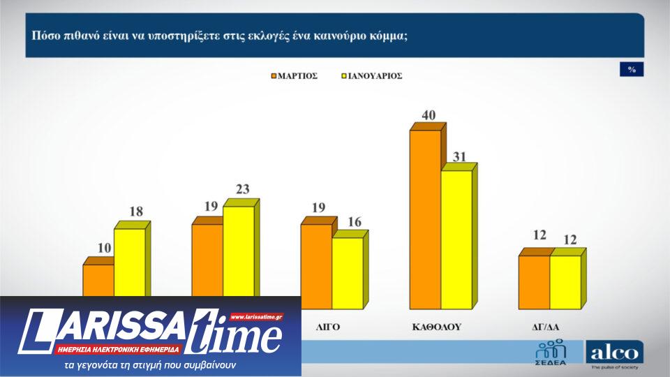 Δημοσκόπηση ALCO: «Κλείνουν» την κάλπη στα νέα κόμματα-5