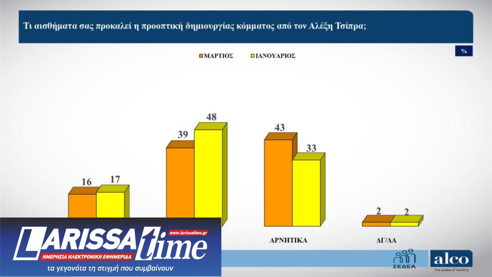 Δημοσκόπηση ALCO: «Κλείνουν» την κάλπη στα νέα κόμματα-6