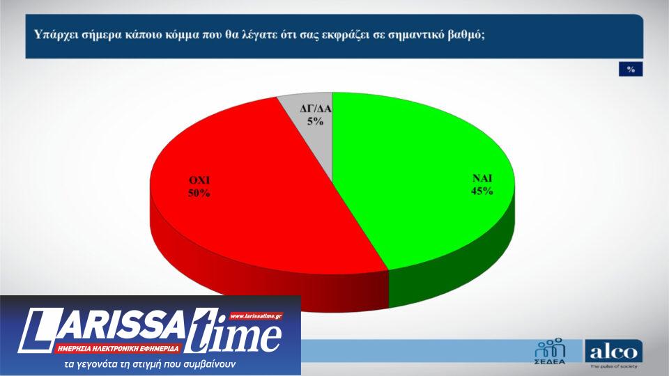 Δημοσκόπηση ALCO: «Κλείνουν» την κάλπη στα νέα κόμματα-8