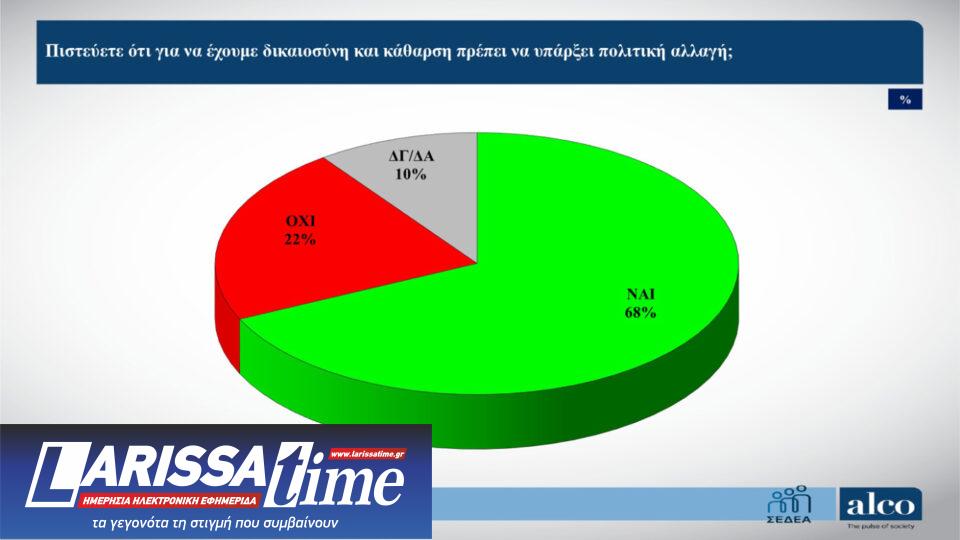 Δημοσκόπηση ALCO: «Κλείνουν» την κάλπη στα νέα κόμματα-3