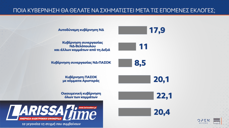 Δημοσκόπηση: Ποια κυβέρνηση προτιμούν οι πολίτες μετά τις εκλογές-2