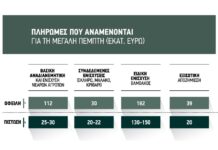 Πολλά θέματα ανοιχτά εν όψει της πίστωσης 200 εκατ. ευρώ μέχρι τη Μεγάλη Πέμπτη, λίγοι θα κάνουν Πάσχα