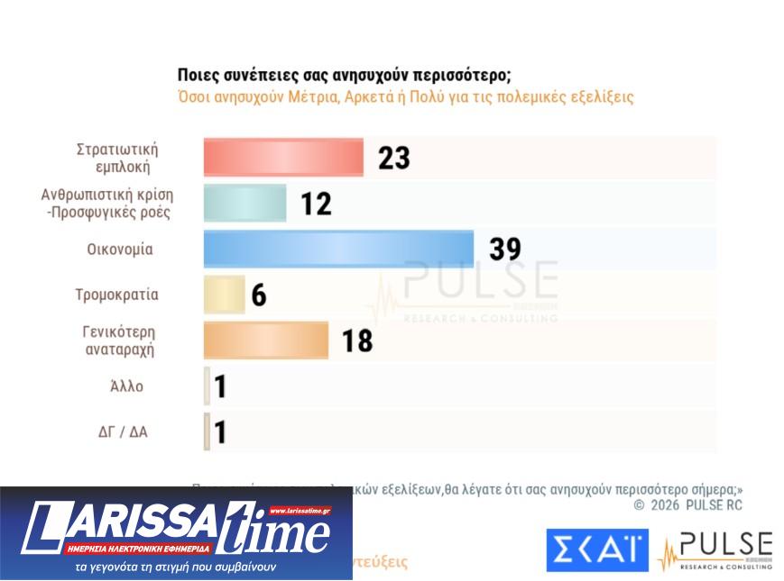 Δημοσκόπηση: Ανήσυχοι οι Ελληνες για τις εξελίξεις στη Μέση Ανατολή-2