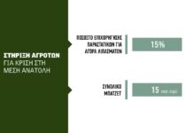 Εν αναμονή στήριξης και για το αγροτικό πετρέλαιο, 20 λεπτά δίνει η Ισπανία, αργεί η επιστροφή ΕΦΚ στην αντλία