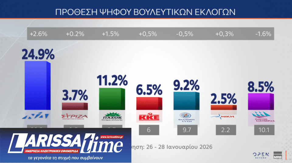 Δημοσκόπηση: Τι λένε οι πολίτες για Patriot, ένας στους δύο υπέρ του πλαφόν-10