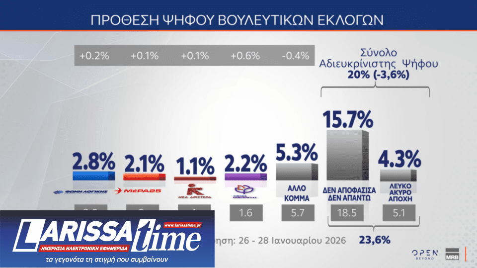 Δημοσκόπηση: Τι λένε οι πολίτες για Patriot, ένας στους δύο υπέρ του πλαφόν-11