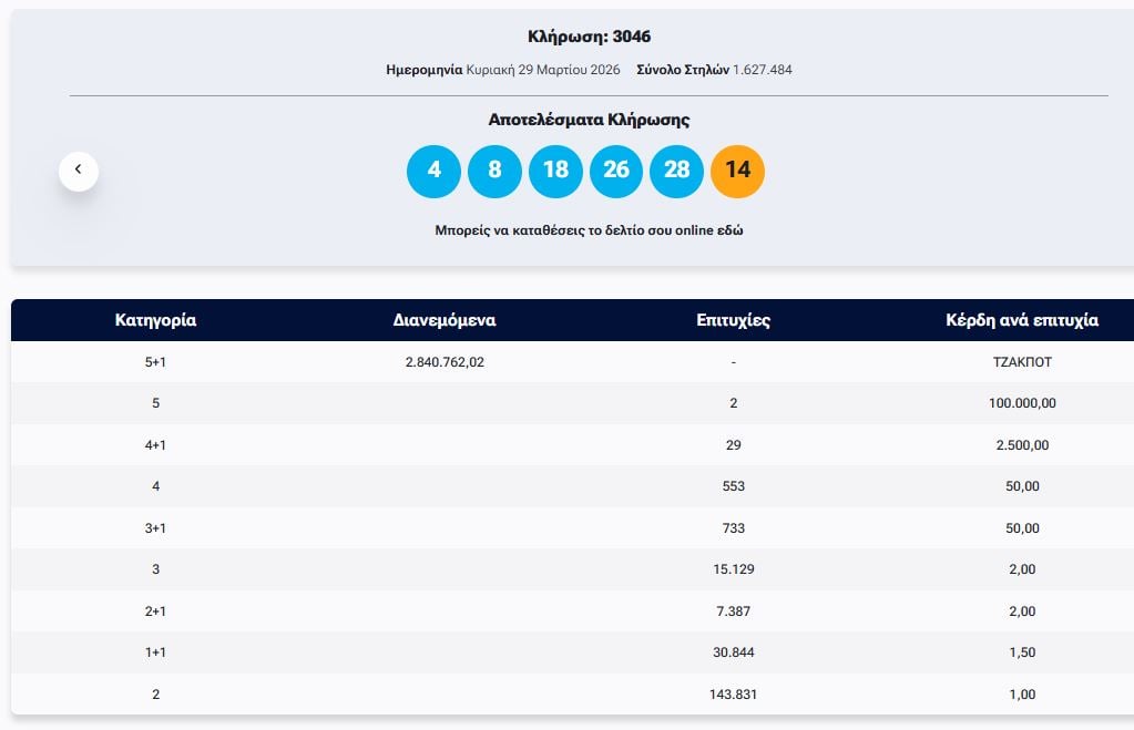 ΤΖΟΚΕΡ 29/3/2026