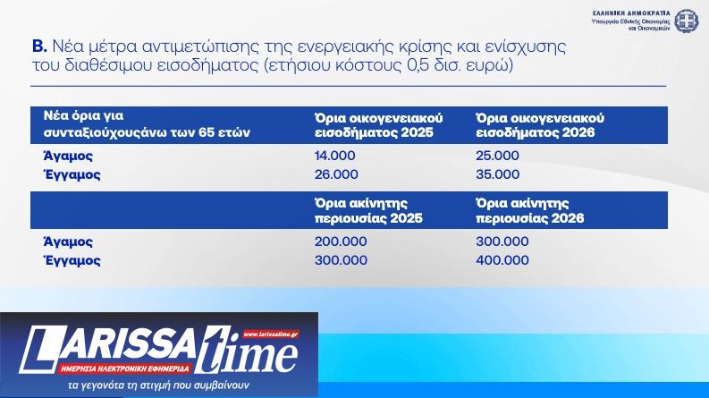 Η εξειδίκευση των 8 μέτρων στήριξης: Τι κερδίζουν συνταξιούχοι, ενοικιαστές και οικογένειες-12