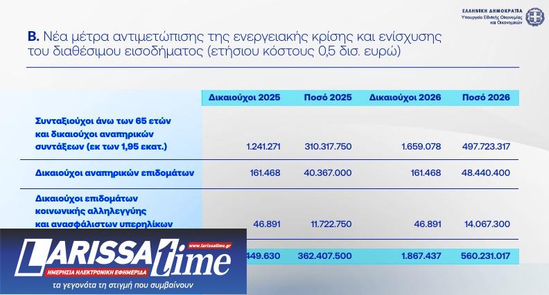 Η εξειδίκευση των 8 μέτρων στήριξης: Τι κερδίζουν συνταξιούχοι, ενοικιαστές και οικογένειες-13