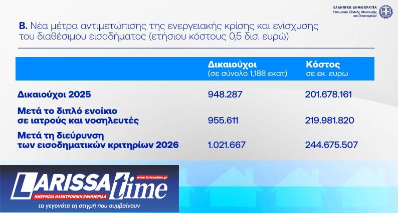 Η εξειδίκευση των 8 μέτρων στήριξης: Τι κερδίζουν συνταξιούχοι, ενοικιαστές και οικογένειες-16