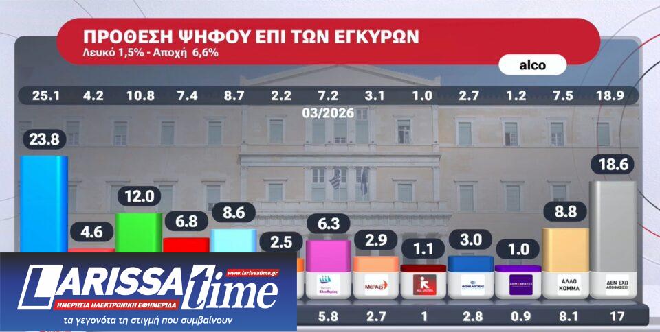 Η πρώτη δημοσκόπηση μετά τον ΟΠΕΚΕΠΕ 2-1