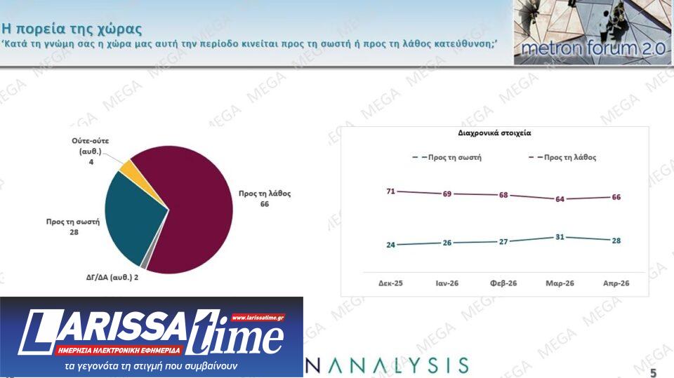 Δημοσκόπηση: Πολιτική αλλαγή ζητά το 60%, οι μισοί θέλουν πρόωρη κάλπη-1