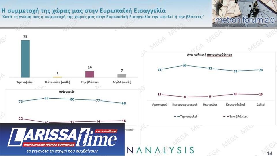 Δημοσκόπηση: Πολιτική αλλαγή ζητά το 60%, οι μισοί θέλουν πρόωρη κάλπη-7