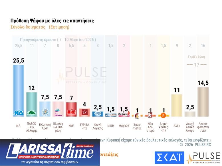 Δημοσκόπηση: Στάσιμο το «κόμμα» Καρυστιανού, δεν έπεισε το ΠΑΣΟΚ-10