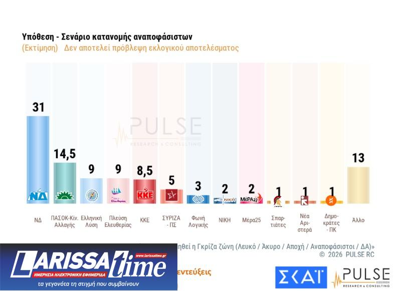 Δημοσκόπηση: Στάσιμο το «κόμμα» Καρυστιανού, δεν έπεισε το ΠΑΣΟΚ-11