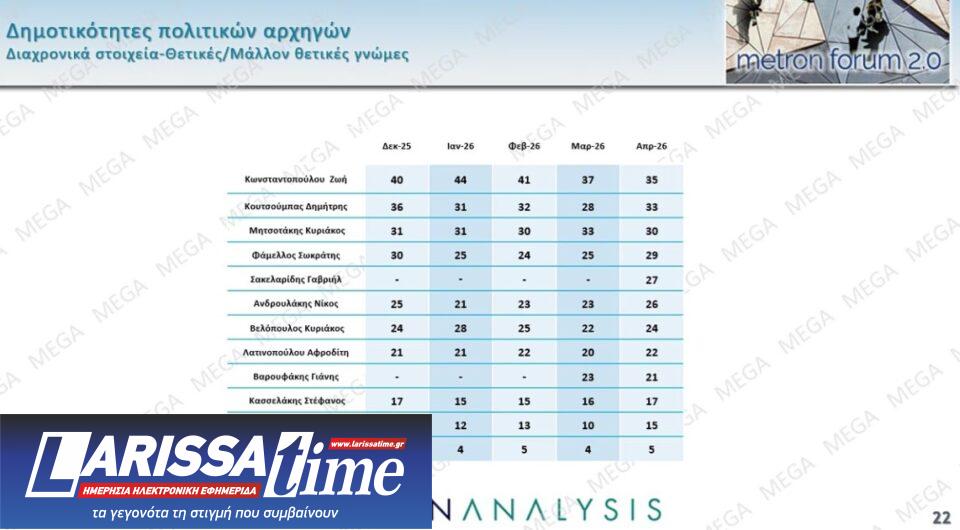 Δημοσκόπηση: Πολιτική αλλαγή ζητά το 60%, οι μισοί θέλουν πρόωρη κάλπη-10