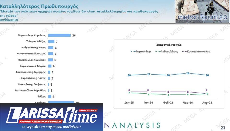 Δημοσκόπηση: Πολιτική αλλαγή ζητά το 60%, οι μισοί θέλουν πρόωρη κάλπη-11