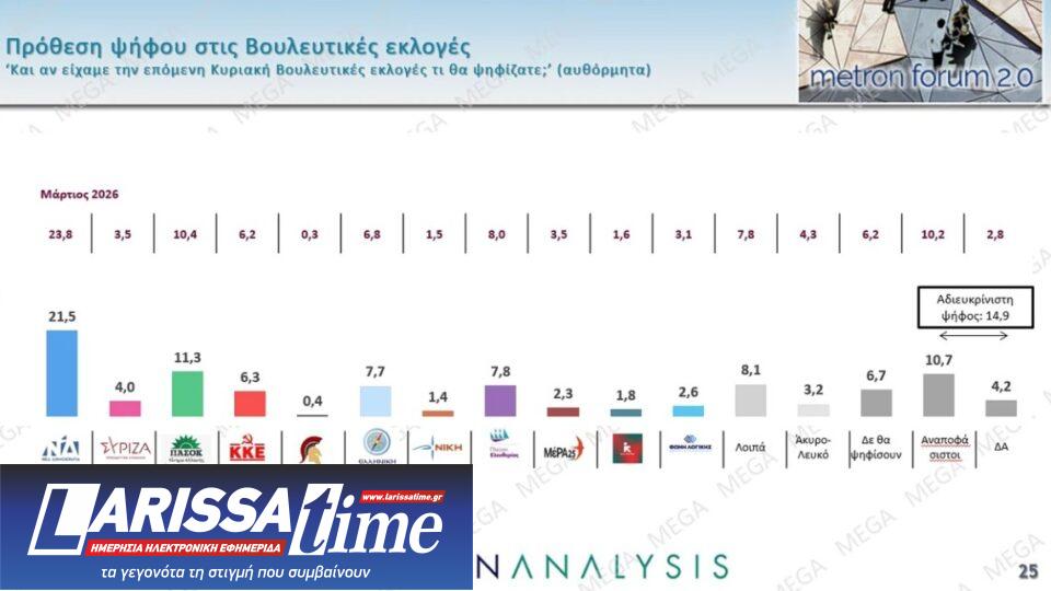 Δημοσκόπηση: Πολιτική αλλαγή ζητά το 60%, οι μισοί θέλουν πρόωρη κάλπη-12
