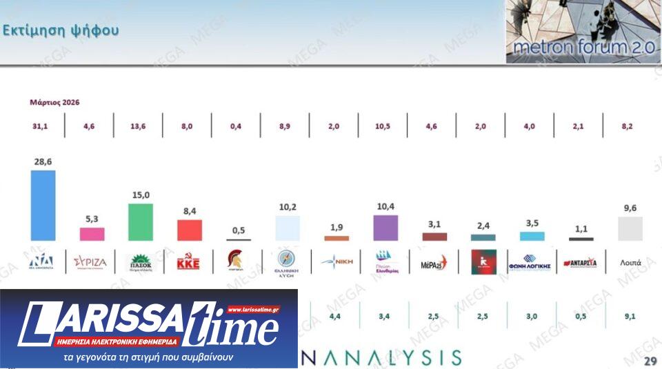 Δημοσκόπηση: Πολιτική αλλαγή ζητά το 60%, οι μισοί θέλουν πρόωρη κάλπη-13