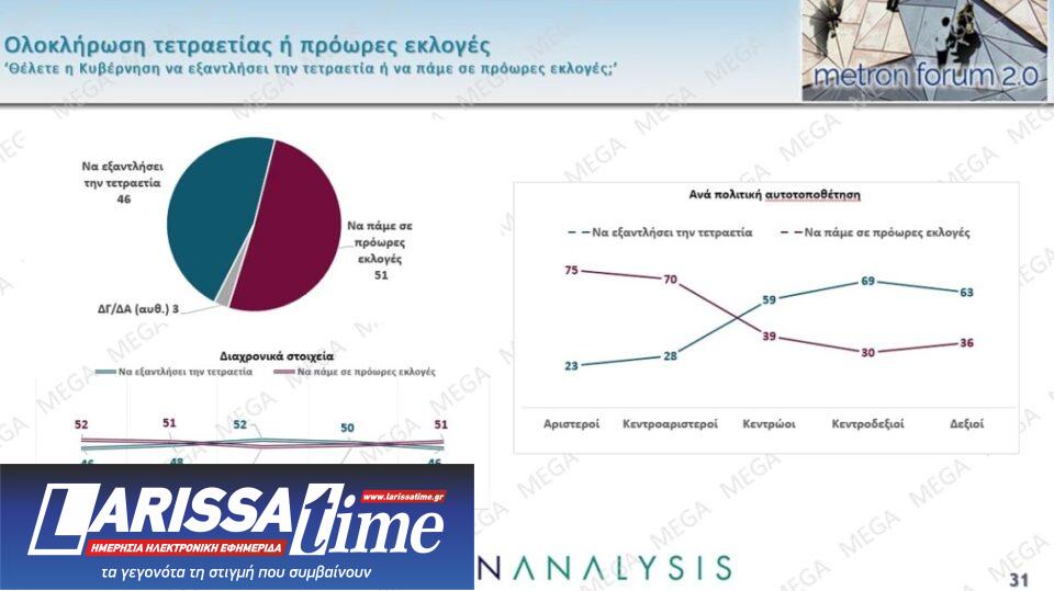 Δημοσκόπηση: Πολιτική αλλαγή ζητά το 60%, οι μισοί θέλουν πρόωρη κάλπη-15
