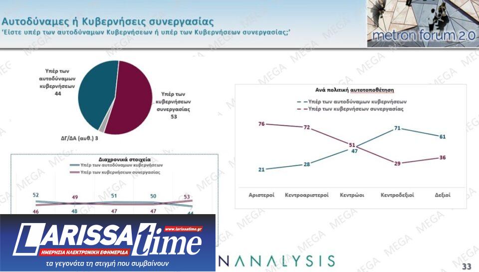 Δημοσκόπηση: Πολιτική αλλαγή ζητά το 60%, οι μισοί θέλουν πρόωρη κάλπη-16