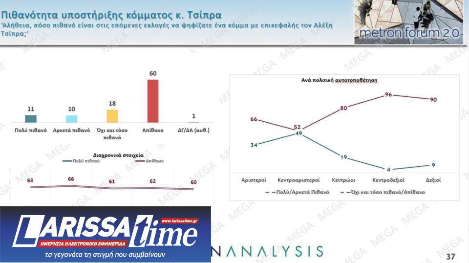 Δημοσκόπηση: Πολιτική αλλαγή ζητά το 60%, οι μισοί θέλουν πρόωρη κάλπη-17