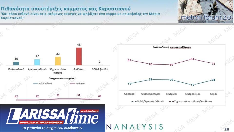 Δημοσκόπηση: Πολιτική αλλαγή ζητά το 60%, οι μισοί θέλουν πρόωρη κάλπη-18