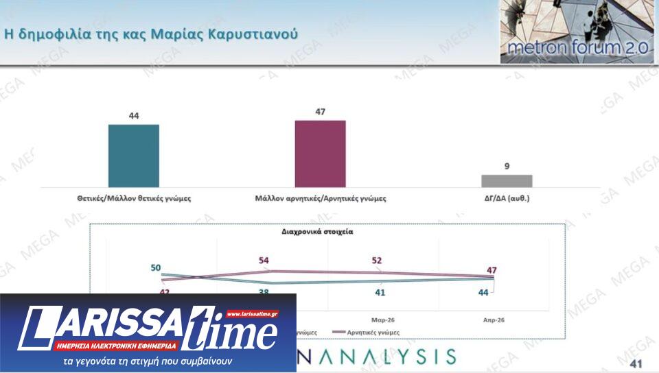 Δημοσκόπηση: Πολιτική αλλαγή ζητά το 60%, οι μισοί θέλουν πρόωρη κάλπη-19