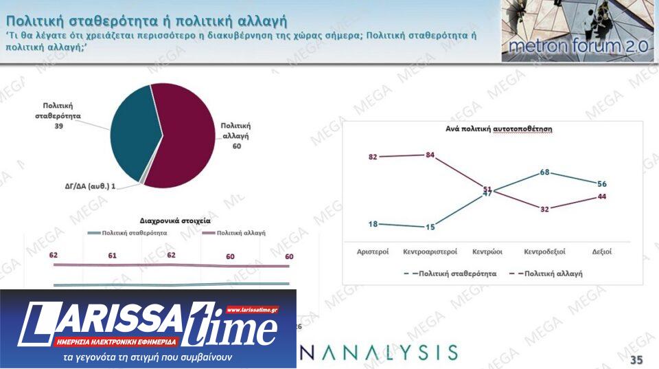 Δημοσκόπηση: Πολιτική αλλαγή ζητά το 60%, οι μισοί θέλουν πρόωρη κάλπη-14