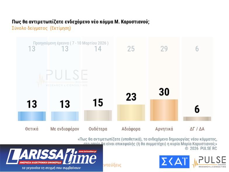 Δημοσκόπηση: Στάσιμο το «κόμμα» Καρυστιανού, δεν έπεισε το ΠΑΣΟΚ-3