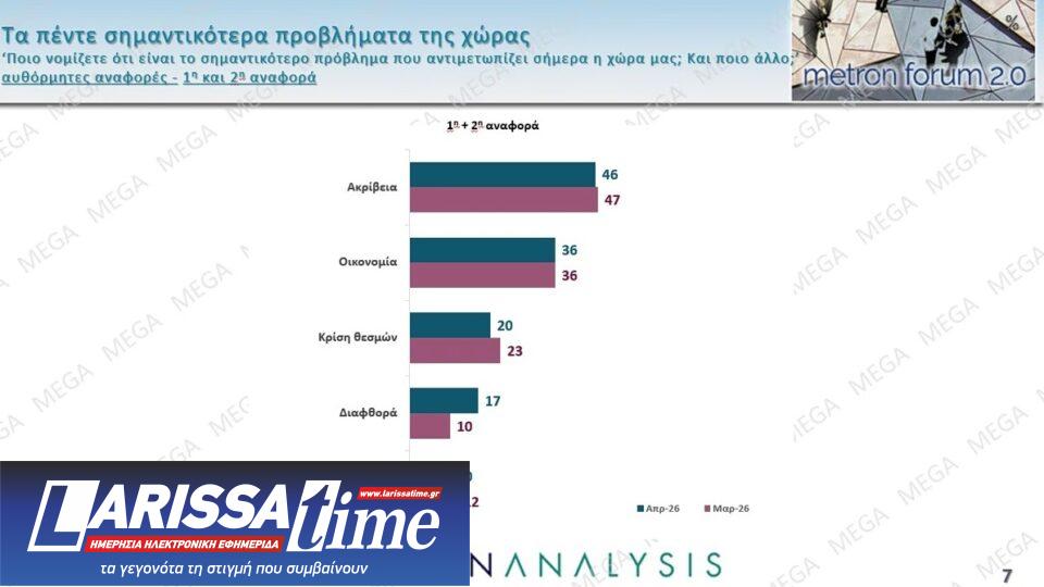 Δημοσκόπηση: Πολιτική αλλαγή ζητά το 60%, οι μισοί θέλουν πρόωρη κάλπη-2