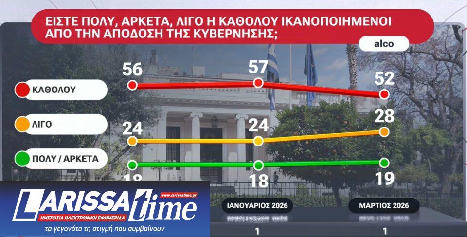 Η πρώτη δημοσκόπηση μετά τον ΟΠΕΚΕΠΕ 2-5
