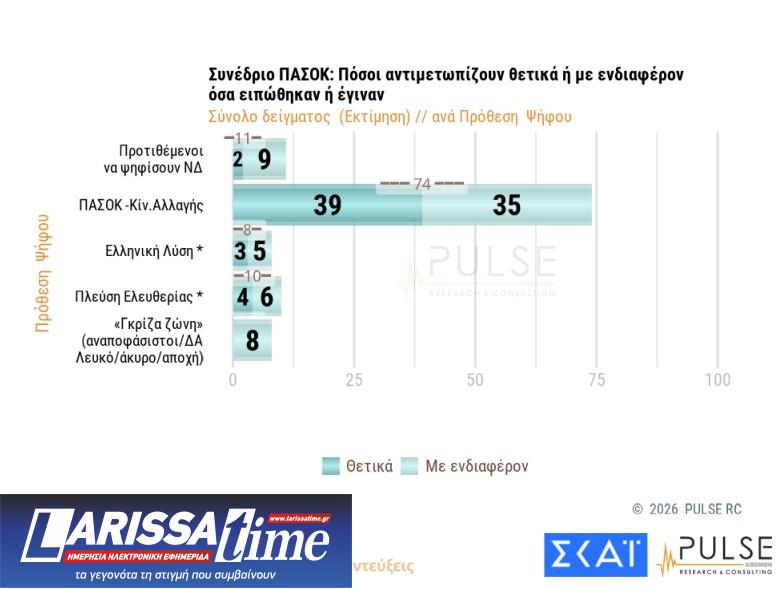 Δημοσκόπηση: Στάσιμο το «κόμμα» Καρυστιανού, δεν έπεισε το ΠΑΣΟΚ-5