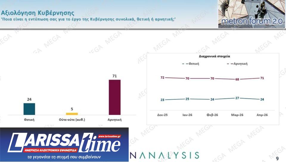 Δημοσκόπηση: Πολιτική αλλαγή ζητά το 60%, οι μισοί θέλουν πρόωρη κάλπη-3