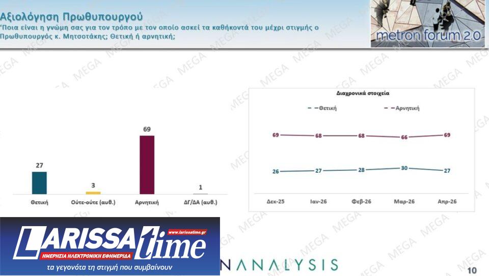 Δημοσκόπηση: Πολιτική αλλαγή ζητά το 60%, οι μισοί θέλουν πρόωρη κάλπη-4