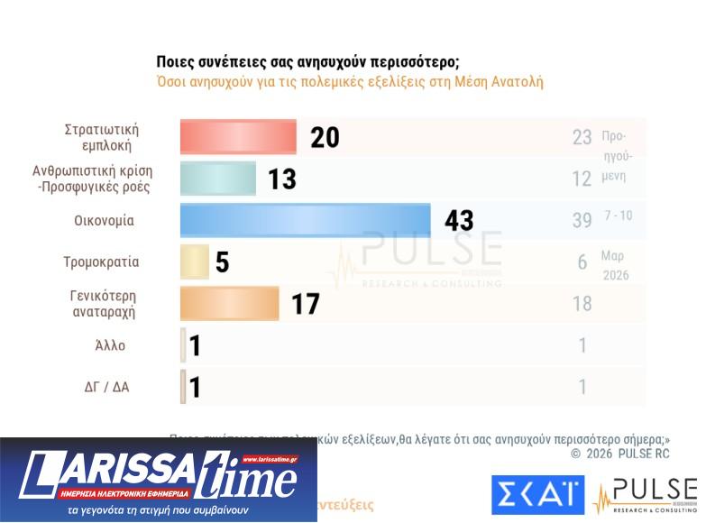 Δημοσκόπηση: Στάσιμο το «κόμμα» Καρυστιανού, δεν έπεισε το ΠΑΣΟΚ-7