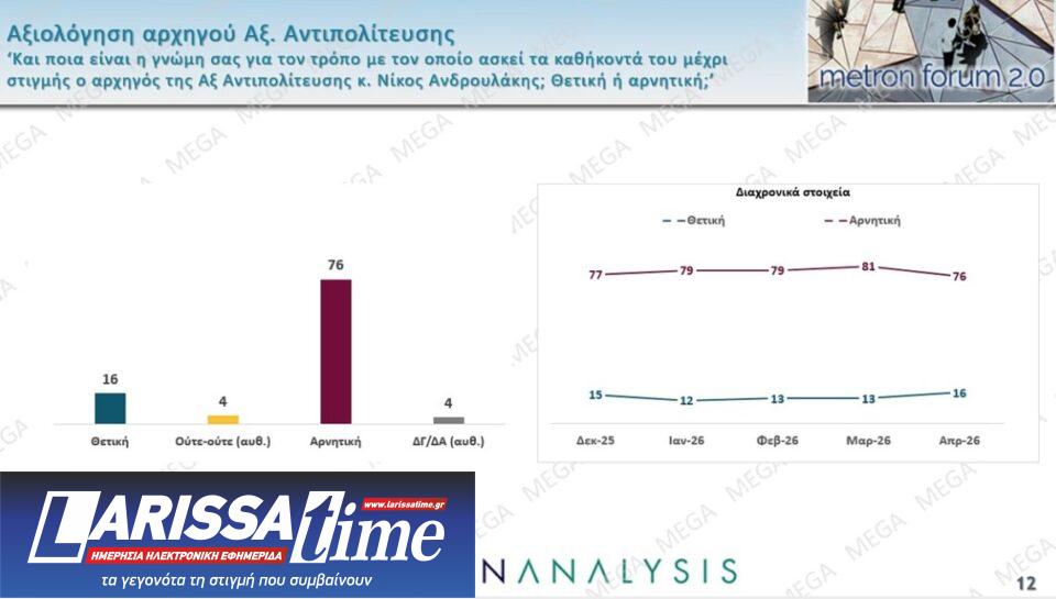 Δημοσκόπηση: Πολιτική αλλαγή ζητά το 60%, οι μισοί θέλουν πρόωρη κάλπη-5