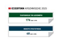 Κάτι λιγότερο από τα μισά πλήρωσε η Β’ εκκαθάριση εξισωτικής αποζημίωσης