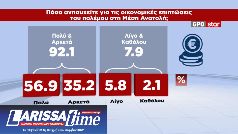 Δημοσκόπηση: Ενας στους δύο κρίνει ανεπαρκή τα μέτρα στήριξης-6