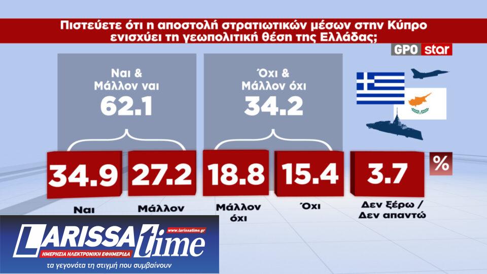 Δημοσκόπηση: Ενας στους δύο κρίνει ανεπαρκή τα μέτρα στήριξης-7